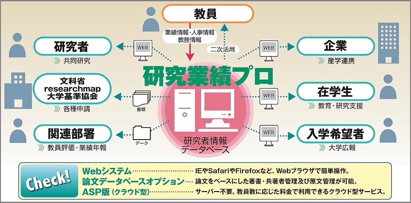 研究 コレクション 業績 その他